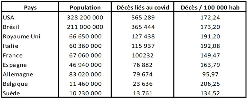 Covid : Tableau statistiques des décès dans le monde